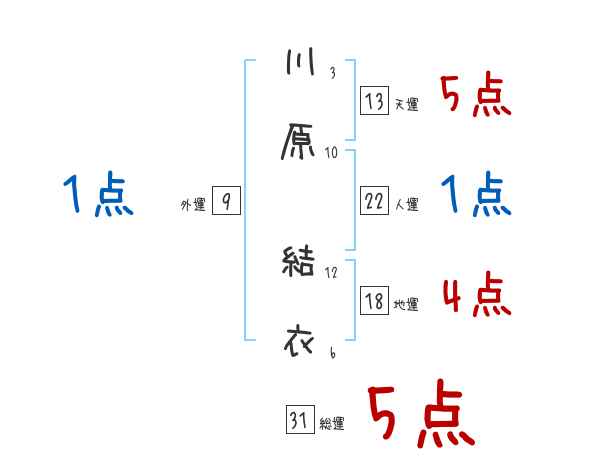 川原 結衣さんの名前占い 赤ちゃんの名づけ命名