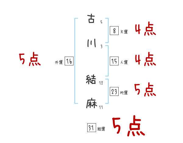 古川 結麻さんの名前占い 赤ちゃんの名づけ命名
