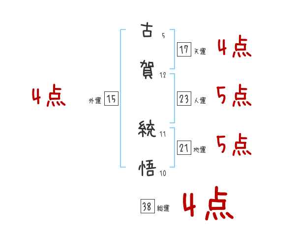 古賀 統悟さんの名前占い 赤ちゃんの名づけ命名