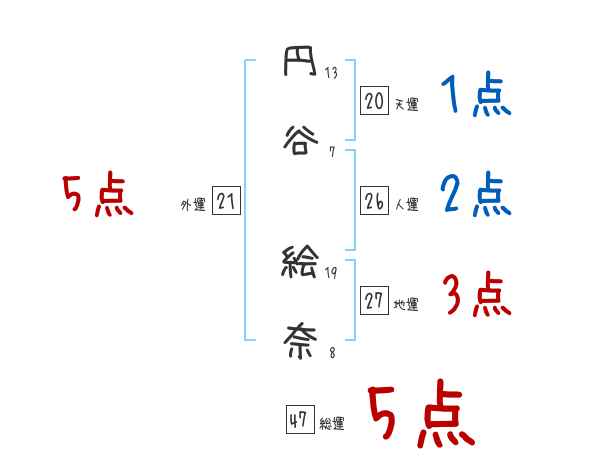 円谷 絵奈さんの名前占い 赤ちゃんの名づけ命名