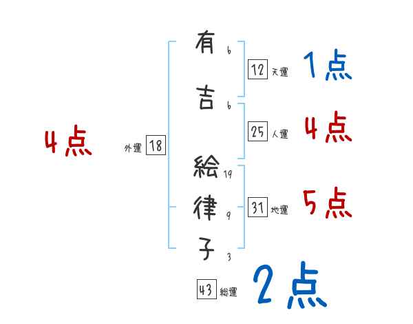 有吉 絵律子さんの名前占い 赤ちゃんの名づけ命名