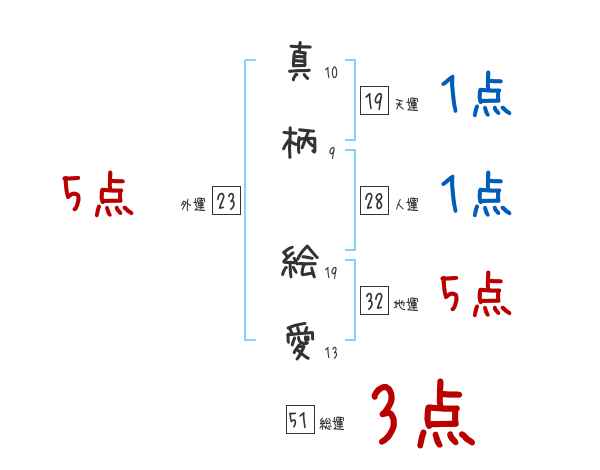 真柄 絵愛さんの名前占い 赤ちゃんの名づけ命名