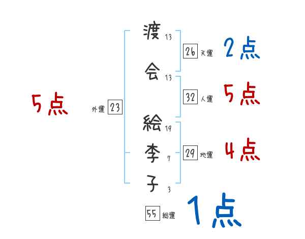 渡会 絵李子さんの名前占い 赤ちゃんの名づけ命名