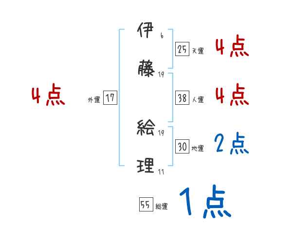 伊藤 絵理さんの名前占い 赤ちゃんの名づけ命名