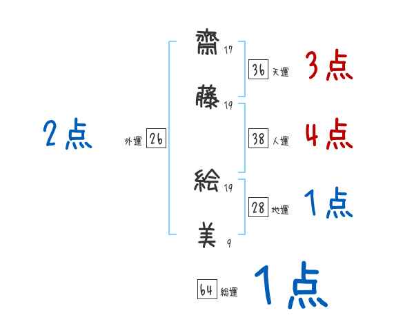 齋藤 絵美さんの名前占い 赤ちゃんの名づけ命名