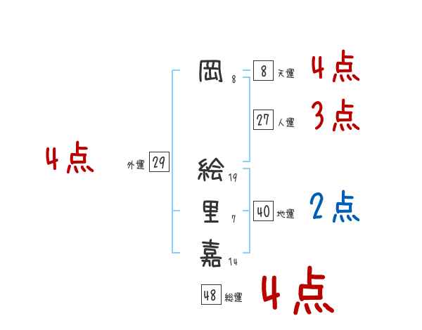 岡 絵里嘉さんの名前占い 赤ちゃんの名づけ命名