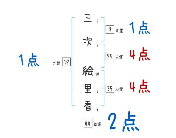 三次 絵里香さんの名前占い 赤ちゃんの名づけ命名
