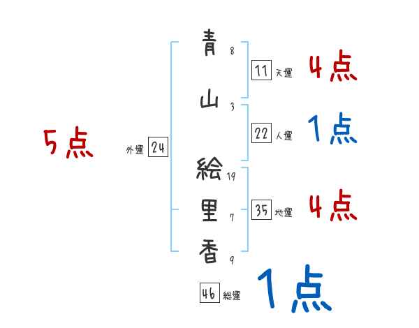 青山 絵里香さんの名前占い 赤ちゃんの名づけ命名