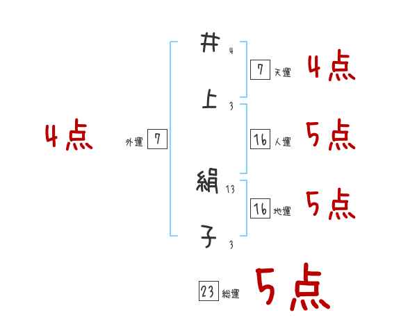 井上 絹子さんの名前占い 赤ちゃんの名づけ命名