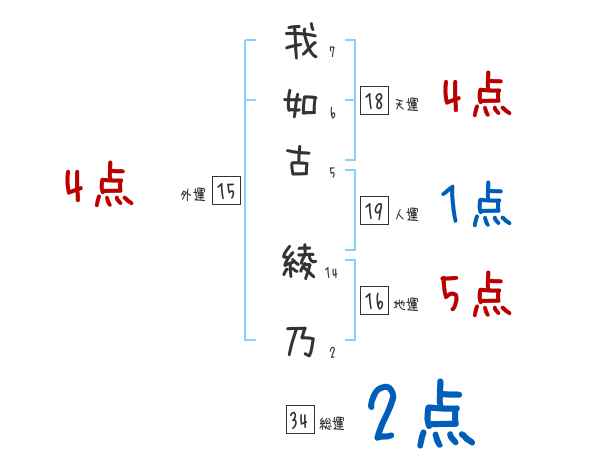 我如古 綾乃さんの名前占い 赤ちゃんの名づけ命名