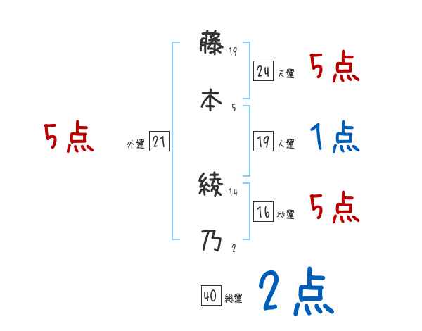 藤本 綾乃さんの名前占い 赤ちゃんの名づけ命名