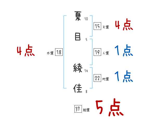 夏目 綾佳さんの名前占い 赤ちゃんの名づけ命名