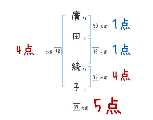 廣田 綾子さんの名前占い 赤ちゃんの名づけ命名