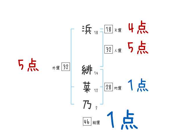 浜 緋菜乃さんの名前占い 赤ちゃんの名づけ命名