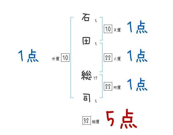 石田 総司さんの名前占い 赤ちゃんの名づけ命名