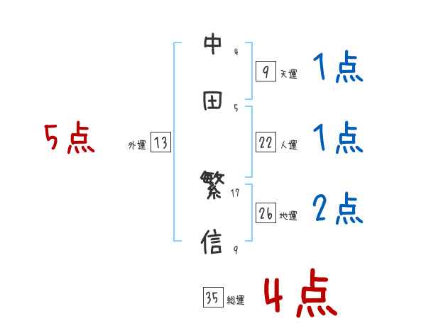 中田 繁信さんの名前占い 赤ちゃんの名づけ命名