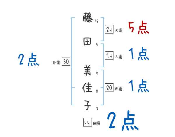 藤田 美佳子さんの名前占い 赤ちゃんの名づけ命名