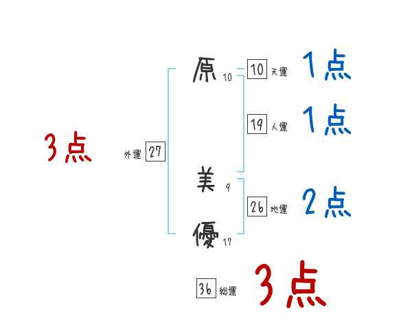 原 美優さんの名前占い 赤ちゃんの名づけ命名