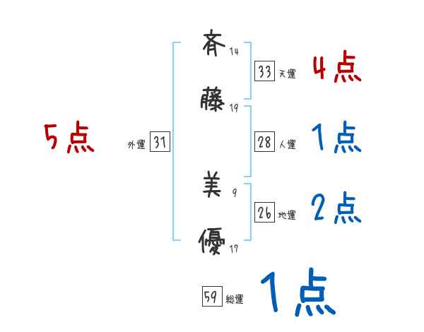 斉藤 美優さんの名前占い 赤ちゃんの名づけ命名