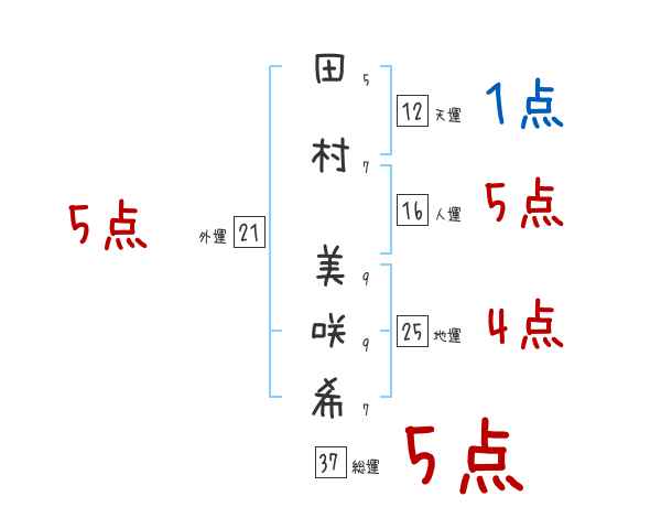 田村 美咲希さんの名前占い 赤ちゃんの名づけ命名