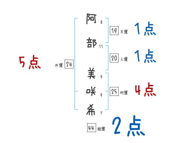 阿部 美咲希さんの名前占い 赤ちゃんの名づけ命名