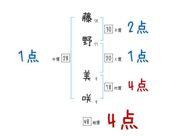 藤野 美咲さんの名前占い 赤ちゃんの名づけ命名