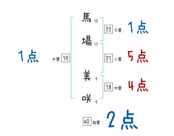 馬場 美咲さんの名前占い 赤ちゃんの名づけ命名
