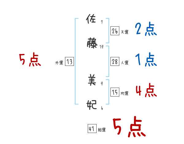 佐藤 美妃さんの名前占い 赤ちゃんの名づけ命名