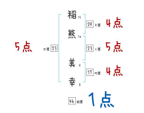 稲熊 美幸さんの名前占い 赤ちゃんの名づけ命名