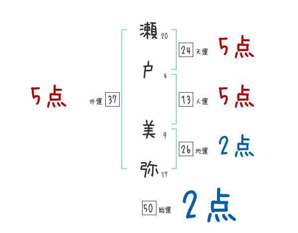 瀬戸 美弥さんの名前占い 赤ちゃんの名づけ命名