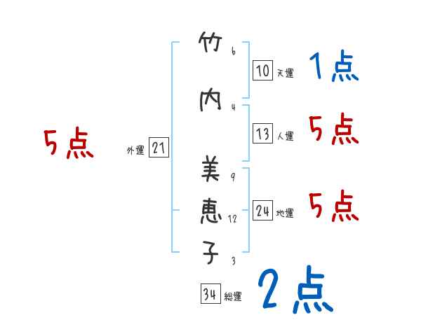 竹内 美恵子さんの名前占い 赤ちゃんの名づけ命名