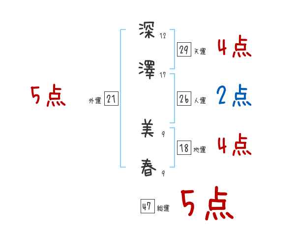 深澤 美春さんの名前占い 赤ちゃんの名づけ命名