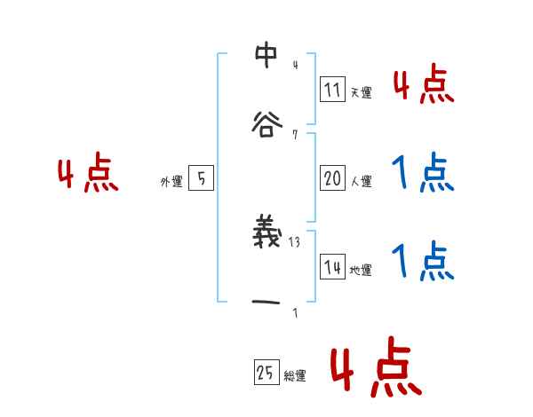 中谷 義一さんの名前占い 赤ちゃんの名づけ命名