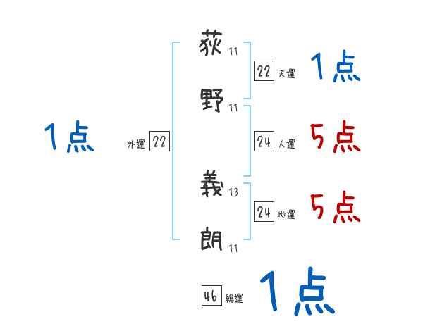 荻野 義朗さんの名前占い 赤ちゃんの名づけ命名