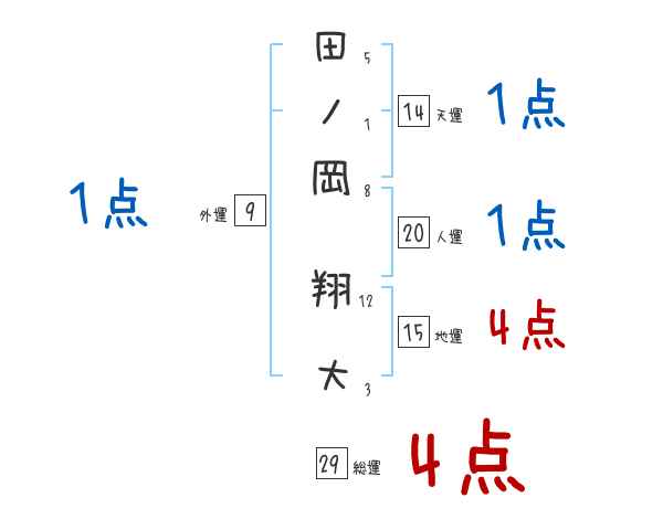 田ノ岡 翔大さんの名前占い 赤ちゃんの名づけ命名