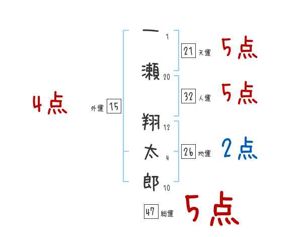 一瀬 翔太郎さんの名前占い 赤ちゃんの名づけ命名