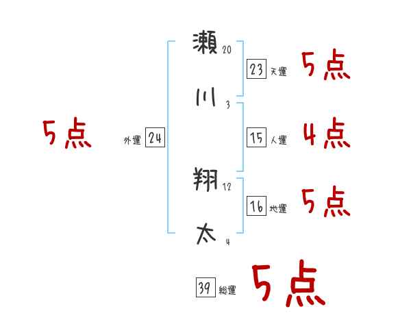 瀬川 翔太さんの名前占い 赤ちゃんの名づけ命名