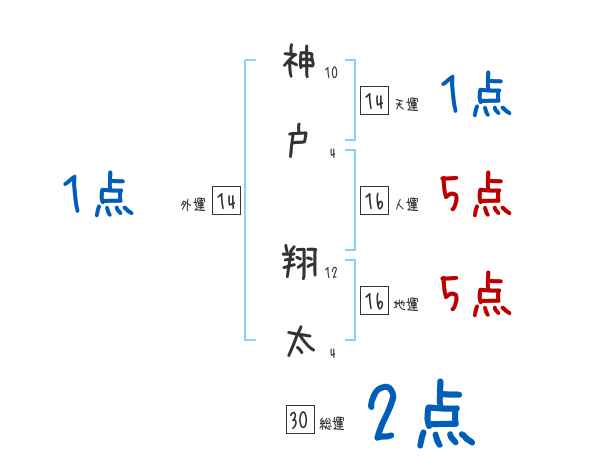神戸 翔太さんの名前占い 赤ちゃんの名づけ命名