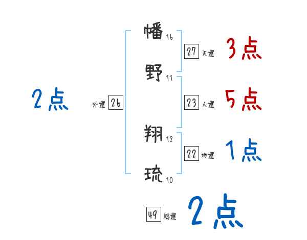 幡野 翔琉さんの名前占い 赤ちゃんの名づけ命名