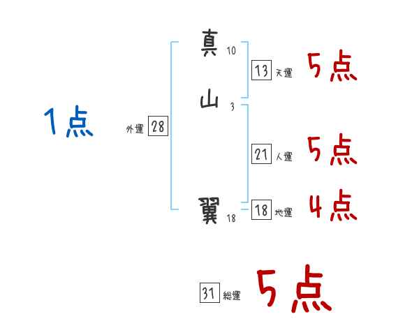 真山 翼さんの名前占い 赤ちゃんの名づけ命名