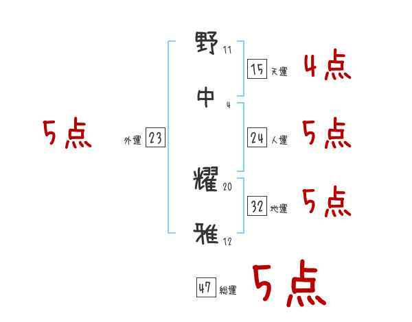 野中 耀雅さんの名前占い 赤ちゃんの名づけ命名