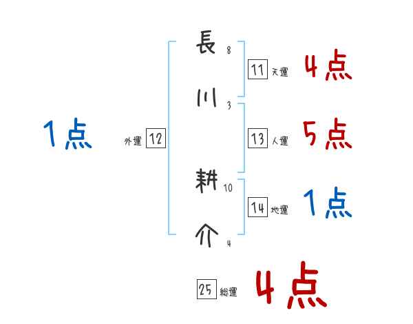 長川 耕介さんの名前占い 赤ちゃんの名づけ命名