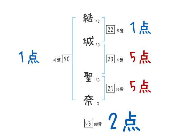 結城 聖奈さんの名前占い 赤ちゃんの名づけ命名