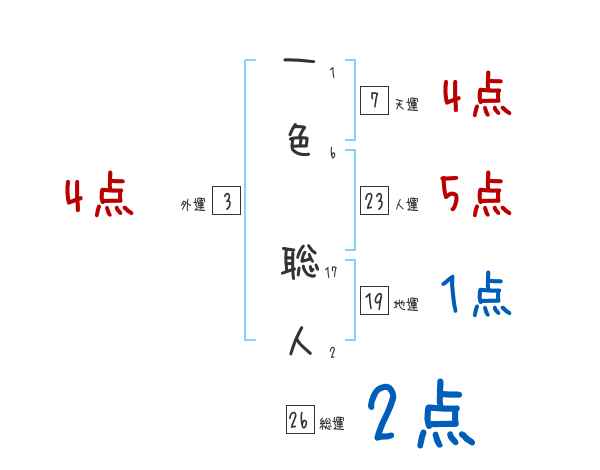 一色 聡人さんの名前占い 赤ちゃんの名づけ命名