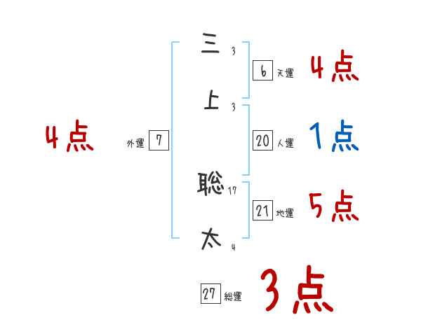 三上 聡太さんの名前占い 赤ちゃんの名づけ命名