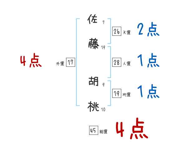 佐藤 胡桃さんの名前占い 赤ちゃんの名づけ命名