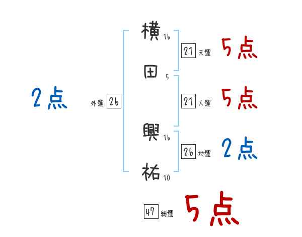 横田 興祐さんの名前占い 赤ちゃんの名づけ命名