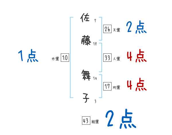 佐藤 舞子さんの名前占い 赤ちゃんの名づけ命名