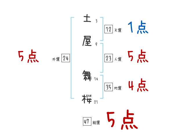 土屋 舞桜さんの名前占い 赤ちゃんの名づけ命名