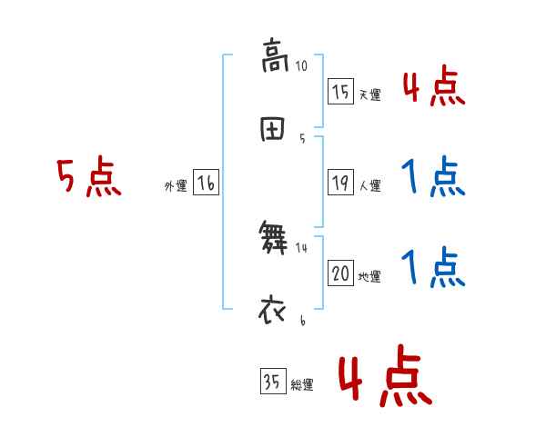 高田 舞衣さんの名前占い 赤ちゃんの名づけ命名